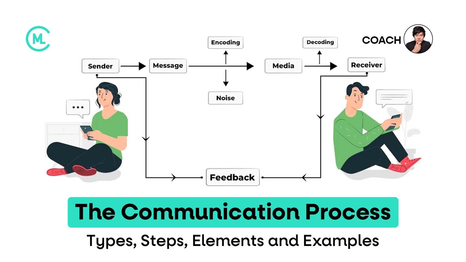 Communication Process: Types, Steps, Elements and Examples