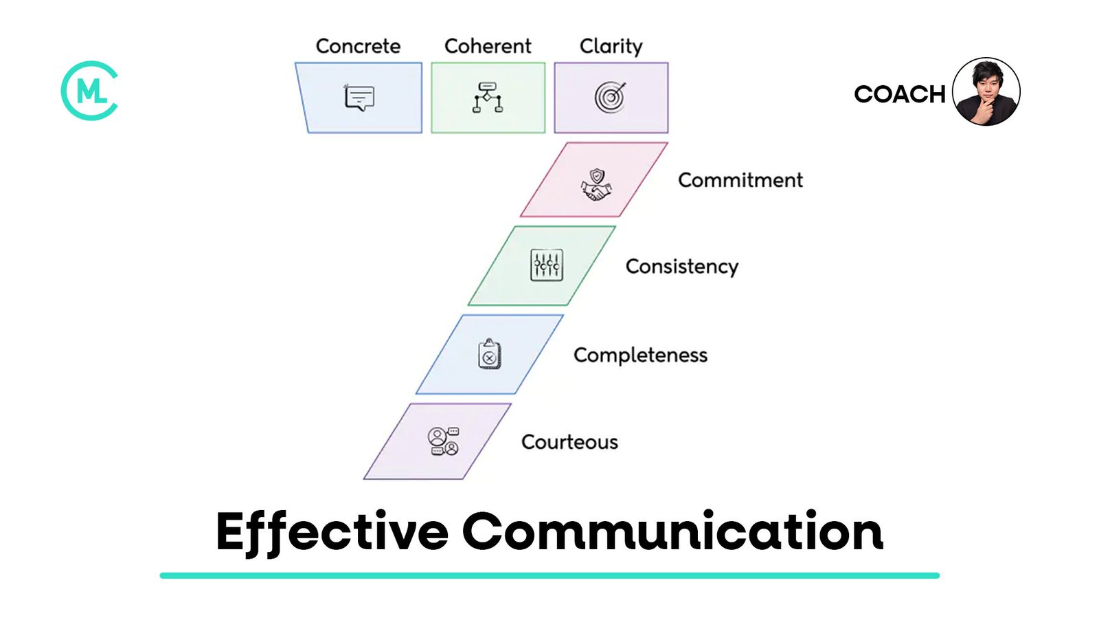 Effective Communication: Definition, 7 Cs, Skills and Examples