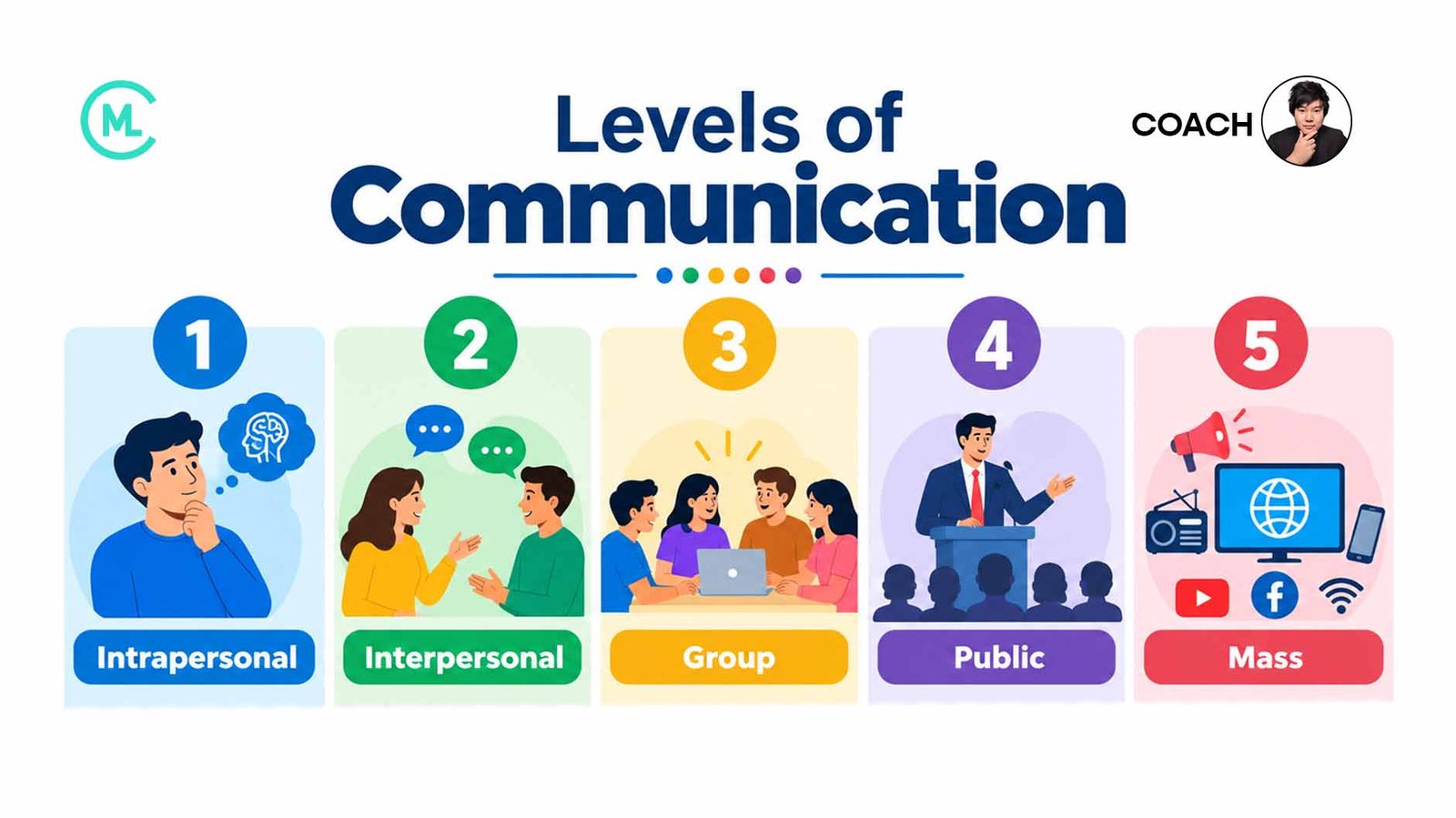 Levels of Communication: Intrapersonal, Interpersonal, Group, Public and Mass